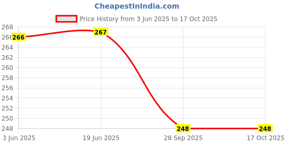 flipkart.com nippy Printed Party Bag nippy Price History Graph from 3 Jun 2025 to 16 Oct 2025