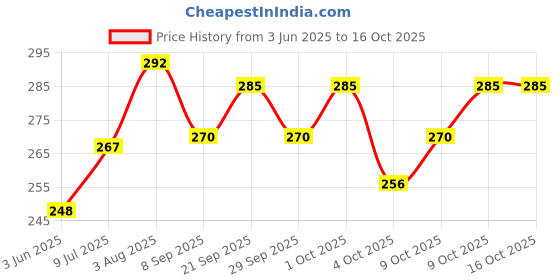 flipkart.com nippy Printed Party Bag nippy Price History Graph from 3 Jun 2025 to 16 Oct 2025