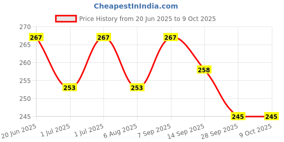 flipkart.com nippy Printed Party Bag nippy Price History Graph from 20 Jun 2025 to 9 Oct 2025