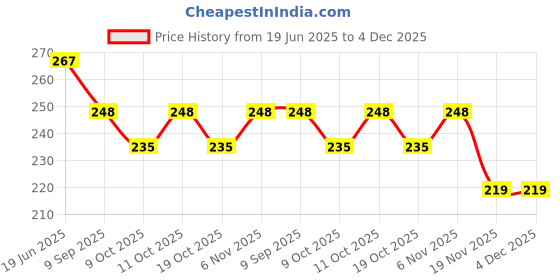 flipkart.com nippy Printed Party Bag nippy Price History Graph from 19 Jun 2025 to 3 Dec 2025