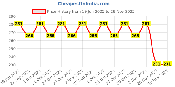 flipkart.com nippy Printed Party Bag nippy Price History Graph from 19 Jun 2025 to 28 Nov 2025