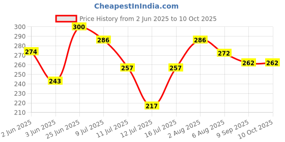 flipkart.com nipram national 1.5Mtr.Fully & Semi Automatic Washing Machine Outlet Drain Waste Water Pipe 1.5 Meter Fully & Semi Automatic Washing Machine Outlet Drain Waste Water Hose Pipe nipram national Price History Graph from 2 Jun 2025 to 9 Oct 2025