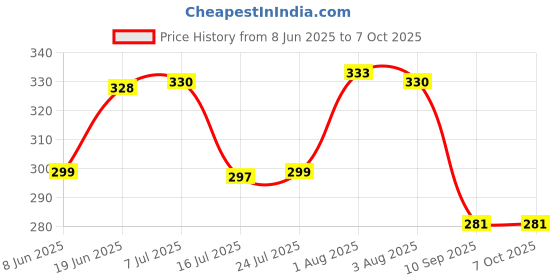 flipkart.com nipram national 2 METER Cold & Hot Water INLET PVC PIPE WITH UNIVERSAL ADAPTOR For Fully Automatic Top / Front Load / Loading Washing Machine Compatible With All Brands Washing Machine Inlet Hose nipram national Price History Graph from 8 Jun 2025 to 7 Oct 2025