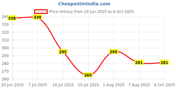flipkart.com nipram national 2 Meter Drain / Waste Water Outlet Hose Pipe For Front Load Washing Machine 2 Meter Drain / Waste Water Outlet Pipe For Front Load Washing Machine Hose Pipe nipram national Price History Graph from 20 Jun 2025 to 6 Oct 2025