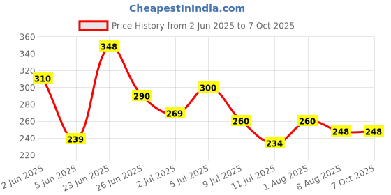flipkart.com nipram national 2 Meter Fully & Semi Automatic Washing Machine Outlet Drain Waste Water Pipe 2 Meter Fully & Semi Automatic Washing Machine Outlet Drain Waste Water Pipr Hose Pipe nipram national Price History Graph from 2 Jun 2025 to 6 Oct 2025