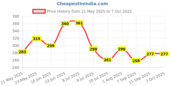 flipkart.com nipram national 2 Meter LG Fully & Semi Automatic Washing Machine Outlet Drain Waste Water 2Meter Fully & Semi Automatic Washing Machine Outlet Drain Waste Water Hose Pipe Hose Pipe nipram national Price History Graph from 21 May 2025 to 7 Oct 2025