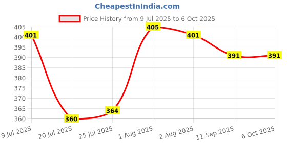 flipkart.com nipram national 3 Meter Drain / Waste Water Outlet Pipe For Front Load Washing Machine 3 Meter Drain Outlet Pipe For Front Load Washing Machine Hose Pipe (3 Meter) Hose Pipe nipram national Price History Graph from 9 Jul 2025 to 6 Oct 2025