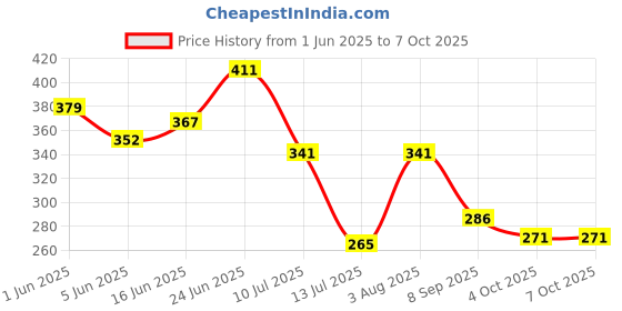 flipkart.com nipram national 3 Meter LG Semi & Fully Automatic Washing Machine Outlet Drain Waste Water 3Meter Fully & Semi Automatic Washing Machine Outlet Drain Waste Water Hose Pipe Hose Pipe nipram national Price History Graph from 1 Jun 2025 to 7 Oct 2025