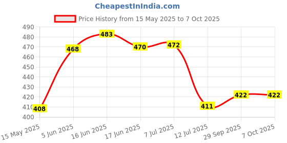flipkart.com nipram national 3Mtr Flexible Inlet Hose Pipe With Universal Adapter,Front Load Washing Machine 3Mtr Flexible Inlet Hose Pipe With Universal Adapter,Front Load Washing Machine Hose Pipe nipram national Price History Graph from 15 May 2025 to 6 Oct 2025