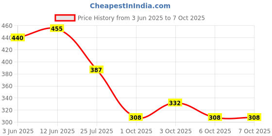 flipkart.com nipram national 4 Meter Drain / Waste Water Outlet Pipe For Front Load Washing Machine 4 Meter Drain Outlet Pipe For Front Load Washing Machine Hose Pipe (4 Meter) Hose Pipe nipram national Price History Graph from 3 Jun 2025 to 6 Oct 2025