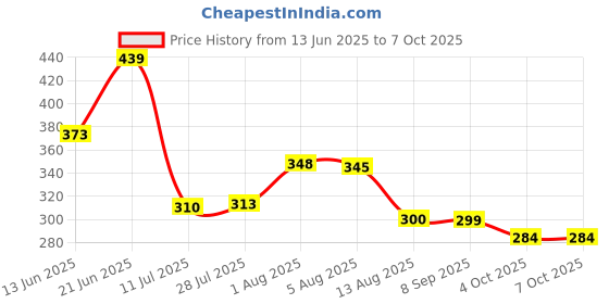 flipkart.com nipram national 4 Mtr. Fully & Semi Automatic Washing Machine Outlet Drain Waste Water Pipe 4 Fully & Semi Automatic Washing Machine Outlet Drain Waste Water Flexible Pipe Hose Pipe nipram national Price History Graph from 13 Jun 2025 to 7 Oct 2025