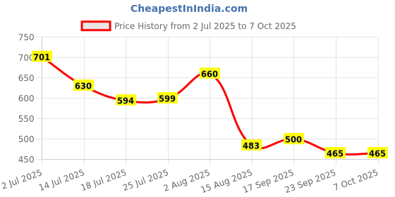 flipkart.com nipram national 4Mtr Flexible Inlet Hose Pipe With Universal Adapter,Front Load Washing Machine 4Mtr Flexible Inlet Hose Pipe With Universal Adapter,Front Load Washing Machine Hose Pipe nipram national Price History Graph from 2 Jul 2025 to 7 Oct 2025