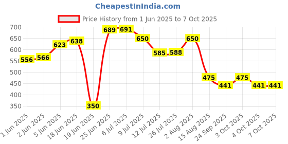 flipkart.com nipram national 4Mtr Flexible Inlet Hose Pipe With Universal Adapter,Top Load Washing Machine 4Mtr Flexible Inlet Hose Pipe With Universal Adapter Top Load Washing Machine Hose Pipe nipram national Price History Graph from 1 Jun 2025 to 6 Oct 2025