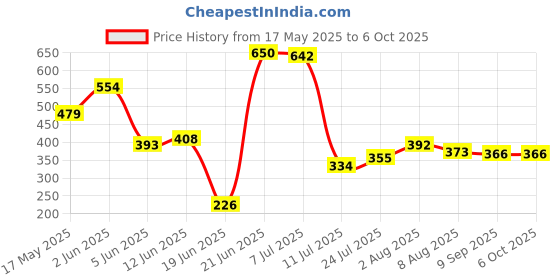 flipkart.com nipram national 5 Meter Semi & Fully Automatic Washing Machine Outlet Drain Waste Water Pipe 5 Meter Semi & Fully Automatic Washing Machine Outlet Drain Waste Water Flexible Hose Pipe nipram national Price History Graph from 17 May 2025 to 6 Oct 2025