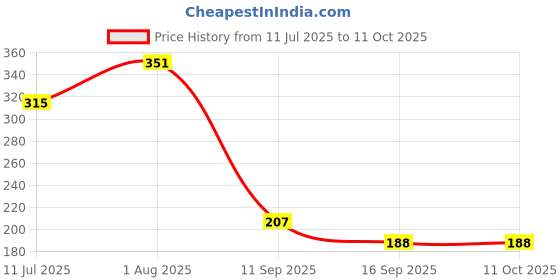 flipkart.com nipram national Air Cooler, Refrigerator, Washing Machine, Water Cooler Material Plastic nipram national Price History Graph from 11 Jul 2025 to 11 Oct 2025
