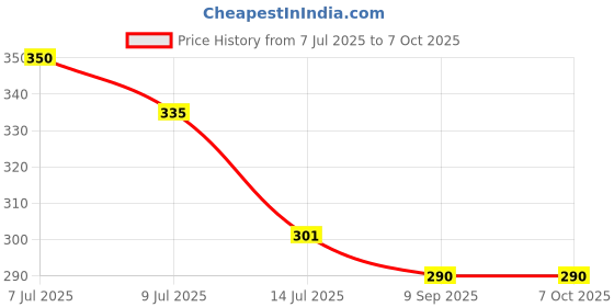 flipkart.com nipram national Bosch For Front Load Washing Machines Inlet Pipe 2Meter Bosch For Front Load Washing Machines Inlet Pipe 2 Meter Hose Pipe nipram national Price History Graph from 7 Jul 2025 to 6 Oct 2025