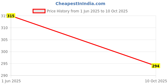 flipkart.com nipram national Front & Top Load Fully Automatic Washing Machine Water Inlet _ Inflow Front & Top Loading Fully Automatic Washing Machine Water Inlet/Inflow Hose Pipe Hose Pipe nipram national Price History Graph from 1 Jun 2025 to 10 Oct 2025