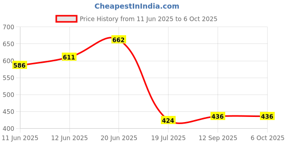 flipkart.com nipram national Front & Top Load Washing Machine Hot-Cold Water Inlet / Inflow 5Meter Front & Top Loading Washing Machine Hot-Cold Water Inlet Inflow 5Meter Hose Pipe nipram national Price History Graph from 11 Jun 2025 to 6 Oct 2025