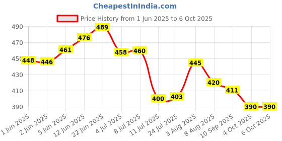 flipkart.com nipram national Front $ Top Load Fully Automatic Washing Machine (SAMSUNG)Water Inlet Pipe Fully Automatic Washing Machine Water Inlet - Inflow Pipe 4Meter Hose Pipe nipram national Price History Graph from 1 Jun 2025 to 6 Oct 2025