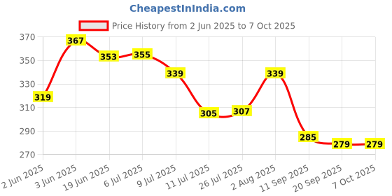 flipkart.com nipram national Front Load Washing Machine intlet Hose Pipe (1.5 Meter) IFB Front Load Washing Machine Intlet Hose Pipe (1.5Meter) Hose Pipe nipram national Price History Graph from 2 Jun 2025 to 6 Oct 2025