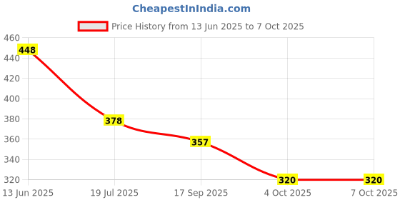 flipkart.com nipram national Front Load Washing Machine intlet Hose Pipe Tube (3 Meter) IFB Front Load Washing Machine Intlet Hose Pipe (3 Meter) Hose Pipe nipram national Price History Graph from 13 Jun 2025 to 4 Oct 2025