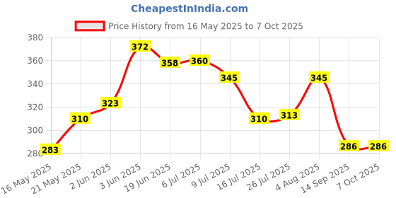 flipkart.com nipram national Front Loading & Top Loading Washing Machine Hot-Cold Water Inlet Hose Pipe Front Loading & Top Loading Washing Machine Hot-Cold Water Inlet Hose Pipe Hose Pipe nipram national Price History Graph from 16 May 2025 to 7 Oct 2025