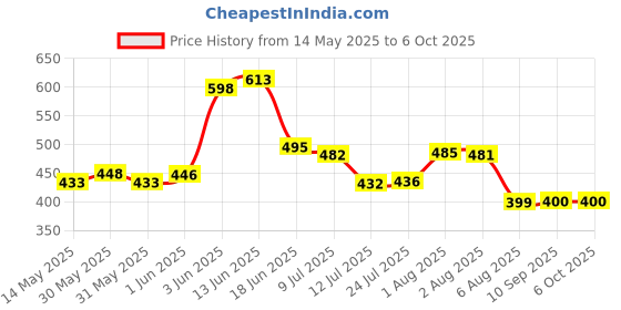 flipkart.com nipram national Front Loading - Top Loading Washing Machine Hot-Cold Water Inlet Hose Pipe Front Loading & Top Loading Washing Machine Hot-Cold Water Inlet Hose Pipe Hose Pipe nipram national Price History Graph from 14 May 2025 to 6 Oct 2025