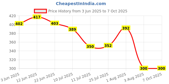 flipkart.com nipram national Front Loading,Top Loading Washing Machine Hot & Cold Water Inlet Hose Pipe Washing Machine Water Inlet Pipe 2 Meter Hose Pipe nipram national Price History Graph from 3 Jun 2025 to 7 Oct 2025