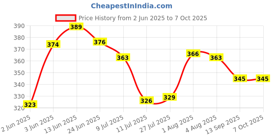 flipkart.com nipram national Front @ Top Loading Washing Machine Hot - Cold Water Inlet Hose Pipe 2Mrt. Washing Machine Pipe 2 Meter Hose Pipe nipram national Price History Graph from 2 Jun 2025 to 6 Oct 2025