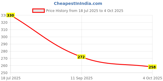 flipkart.com nipram national IFB Front Load Washing Machine Intlet Hose Pipe (2 Meter) Washing Machine Inlet Hose nipram national Price History Graph from 18 Jul 2025 to 4 Oct 2025