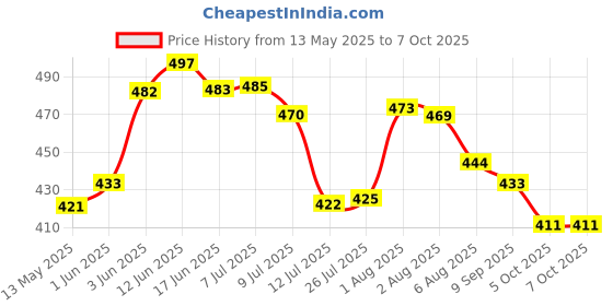 flipkart.com nipram national IFB Front Load Washing Machine intlet Hose Pipe (3 Meter) IFB Front Load Washing Machine Intlet Hose Pipe (3 Meter) Hose Pipe nipram national Price History Graph from 13 May 2025 to 7 Oct 2025