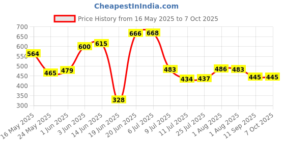 flipkart.com nipram national IFB Front Load Washing Machine intlet Hose Pipe (4 Meter) IFB Front Load Washing Machine Intlet Hose Pipe (4 Meter) Hose Pipe nipram national Price History Graph from 16 May 2025 to 6 Oct 2025