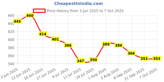 flipkart.com nipram national IFB Front Load Washing Machine intlet Hose Pipe Tube (3 Meter) IFB Front Load Washing Machine Intlet Hose Pipe (3 Meter) Hose Pipe nipram national Price History Graph from 3 Jun 2025 to 5 Oct 2025