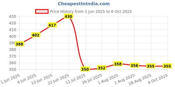 flipkart.com nipram national IFB Front Load Washing Machine Outlet/Drain Hose Pipe 4 Meter IFB Front Load Washing Machine Outlet/Drain Waste Water Hose Pipe Tube 4 Meter Hose Pipe nipram national Price History Graph from 1 Jun 2025 to 6 Oct 2025