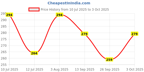 flipkart.com nipram national IFB Front Load Washing Machine Outlet/Drain Hose Pipe Tube 1.5 Meter IFB Front Load Fully Automatic Washing Machine Outlet/Drain Hose Pipe 1.5 Meter Hose Pipe nipram national Price History Graph from 10 Jul 2025 to 3 Oct 2025