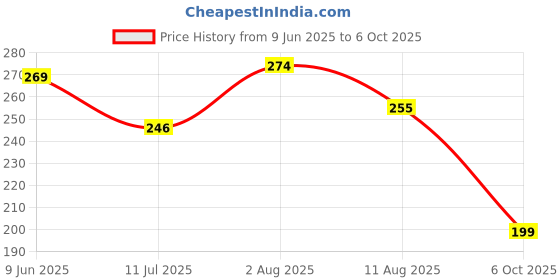 flipkart.com nipram national IFB Front Load Washing Machine Outlet/Drain Hose Pipe Tube (1.5 Meter) Washing Machine Outlet Hose nipram national Price History Graph from 9 Jun 2025 to 6 Oct 2025
