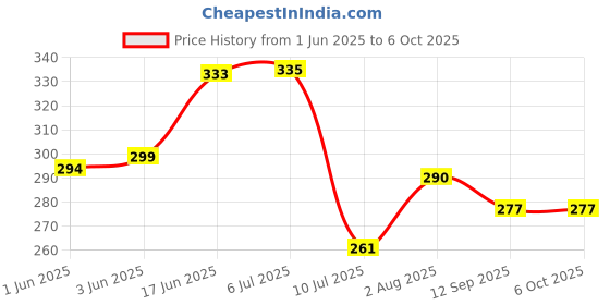 flipkart.com nipram national IFB Front Load Washing Machine Outlet/Drain Hose Pipe Tube (2 Meter) IFB Front Load Fully Automatic Washing Machine Outlet/Drain Hose Pipe 2 Meter Hose Pipe nipram national Price History Graph from 1 Jun 2025 to 6 Oct 2025