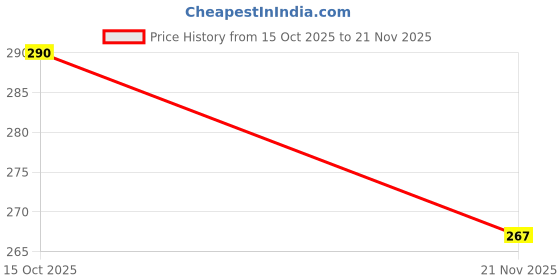 flipkart.com nipram national IFB Front Load Washing Machine Outlet/Drain Hose Pipe Tube (3 Meter) IFB Front Load Fully Automatic Washing Machine Outlet/Drain Hose Pipe 3 Meter Hose Pipe nipram national Price History Graph from 15 Oct 2025 to 21 Nov 2025