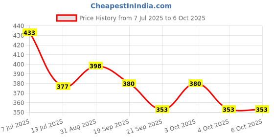 flipkart.com nipram national IFB Outlet Drain Hose Pipe For Front Loading Washing Machines IFB Front Load Washing Machine Outlet Drain Hose Pipe 4 Meter Hose Pipe nipram national Price History Graph from 7 Jul 2025 to 6 Oct 2025