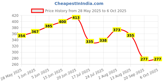 flipkart.com nipram national LG Front Load Washing Machine Outlet/Drain Hose Pipe Tube (4 Meter) LG Front Load Washing Machine Outlet/Drain Hose Pipe nipram national Price History Graph from 28 May 2025 to 6 Oct 2025