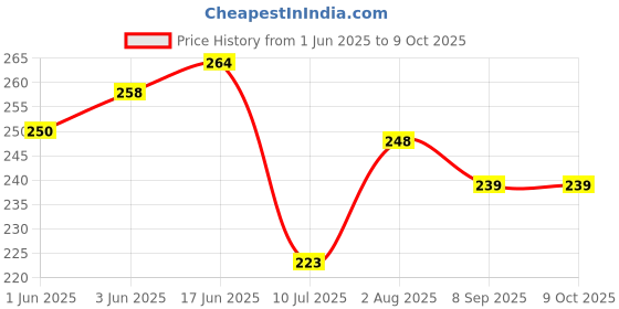 flipkart.com nipram national LG Semi Automatic Washing Machine Water Inlet/Inflow Plastic Hose Pipe 1.0Meter LG Semi Automatic Washing Machine Water Inlet/Inflow Plastic Hose Pipe 1.0Meter Hose Pipe nipram national Price History Graph from 1 Jun 2025 to 8 Oct 2025