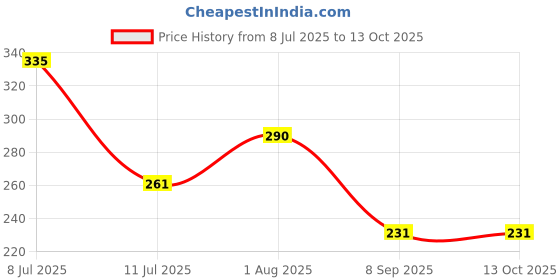 flipkart.com nipram national LG Semi Automatic Washing Machine Water Inlet/Inflow Plastic Hose Pipe 1.5Meter LG Semi Automatic Washing Machine Water Inlet/Inflow Plastic Hose Pipe 1.5Meter Hose Pipe nipram national Price History Graph from 8 Jul 2025 to 12 Oct 2025