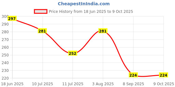 flipkart.com nipram national LG Semi Automatic Washing Machine Water Inlet/Inflow Plastic Hose Pipe 2.0Meter LG Semi Automatic Washing Machine Water Inlet/Inflow Plastic Hose Pipe 2.0Meter Hose Pipe nipram national Price History Graph from 18 Jun 2025 to 8 Oct 2025