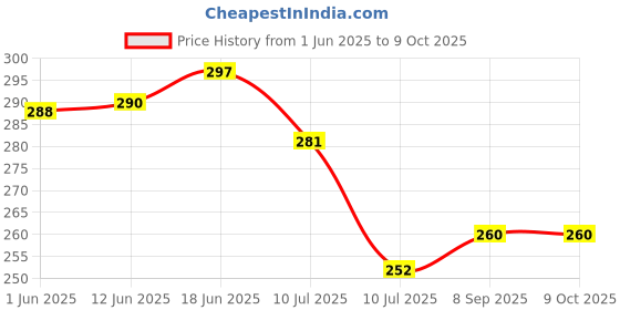 flipkart.com nipram national LG Semi Automatic Washing Machine Water Inlet/Inflow Plastic Hose Pipe 3.0Meter LG Semi Automatic Washing Machine Water Inlet/Inflow Plastic Hose Pipe 3.0Meter Hose Pipe nipram national Price History Graph from 1 Jun 2025 to 9 Oct 2025