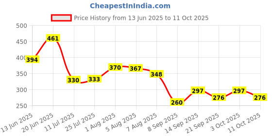 flipkart.com nipram national Meter LG Fully & Semi Automatic Washing Machine Outlet Drain Waste Water Fully & Semi Automatic Washing Machine Outlet Drain Waste Water Hose Pipe Hose Pipe nipram national Price History Graph from 13 Jun 2025 to 11 Oct 2025