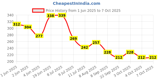 flipkart.com nipram national Outlet pipe _ Drain Hose Suitable for All Fully/Semi Automatic Washing machine 1.5 MITER OUTLET PIPE FOR ALL BRAND WASHIN MACHIN Hose Pipe nipram national Price History Graph from 1 Jun 2025 to 7 Oct 2025