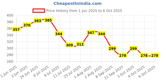 flipkart.com nipram national Outlet pipe / Drain Hose Suitable for All Fully/Semi Automatic Washing machine 2 MITER OUTLET PIPE FOR ALL BRAND WASHIN MACHIN Hose Pipe nipram national Price History Graph from 1 Jun 2025 to 4 Oct 2025