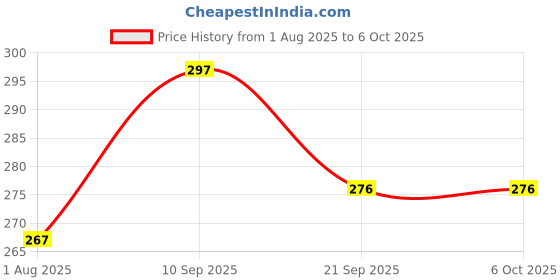 flipkart.com nipram national Outlet pipe /Drain Hose Suitable for All Fully/Semi Automatic Washing machine 3 MITER OUTLET PIPE FOR ALL BRAND WASHIN MACHIN Hose Pipe nipram national Price History Graph from 1 Aug 2025 to 6 Oct 2025