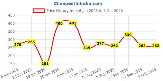 flipkart.com nipram national Outlet pipe - Drain Hose Suitable for All Fully/Semi Automatic Washing machine 4 MITER OUTLET PIPE FOR ALL BRAND WASHIN MACHIN Hose Pipe nipram national Price History Graph from 6 Jun 2025 to 6 Oct 2025