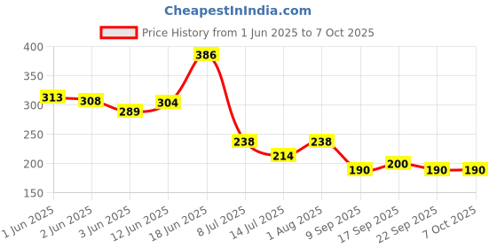 flipkart.com nipram national Refrigerator Material Plastic nipram national Price History Graph from 1 Jun 2025 to 7 Oct 2025